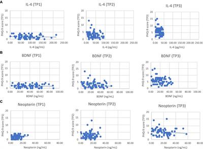 Elevated neopterin and decreased IL-4, BDNF levels and depression in lymphoma patients receiving R-CHOP chemotherapy
